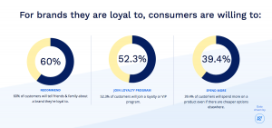 Build customer loyalty