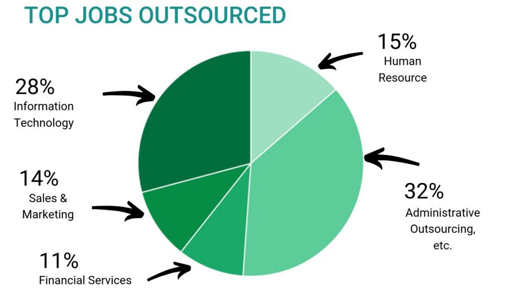 Top jobs outsourced