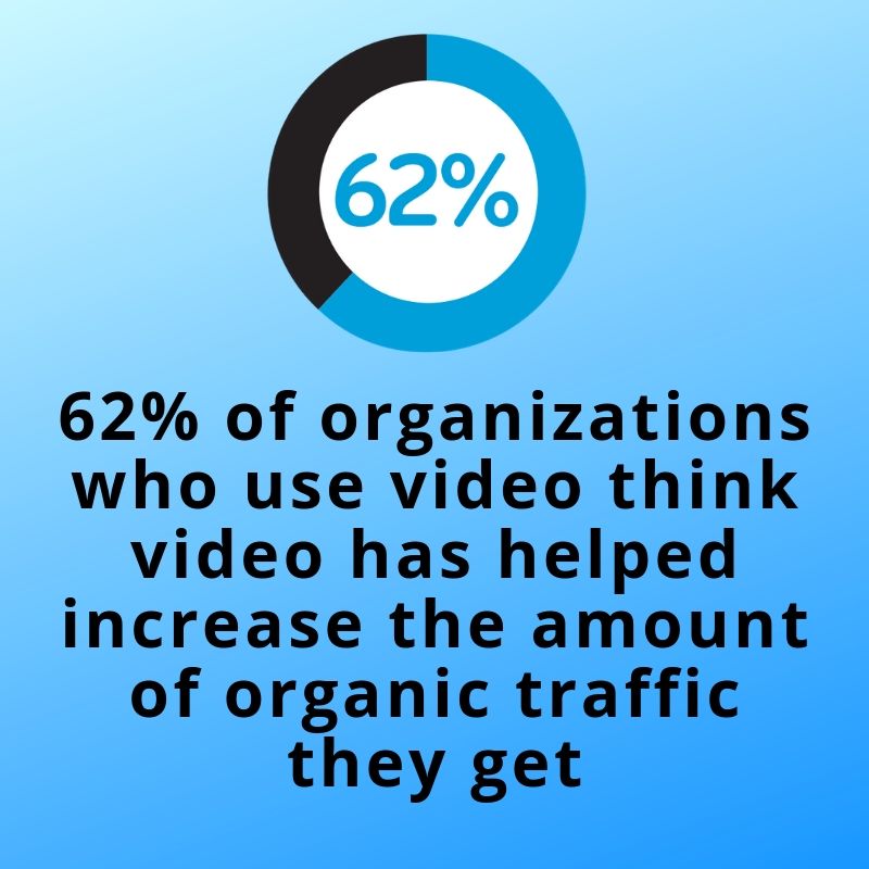 video has helped increase the amount of organic traffic
