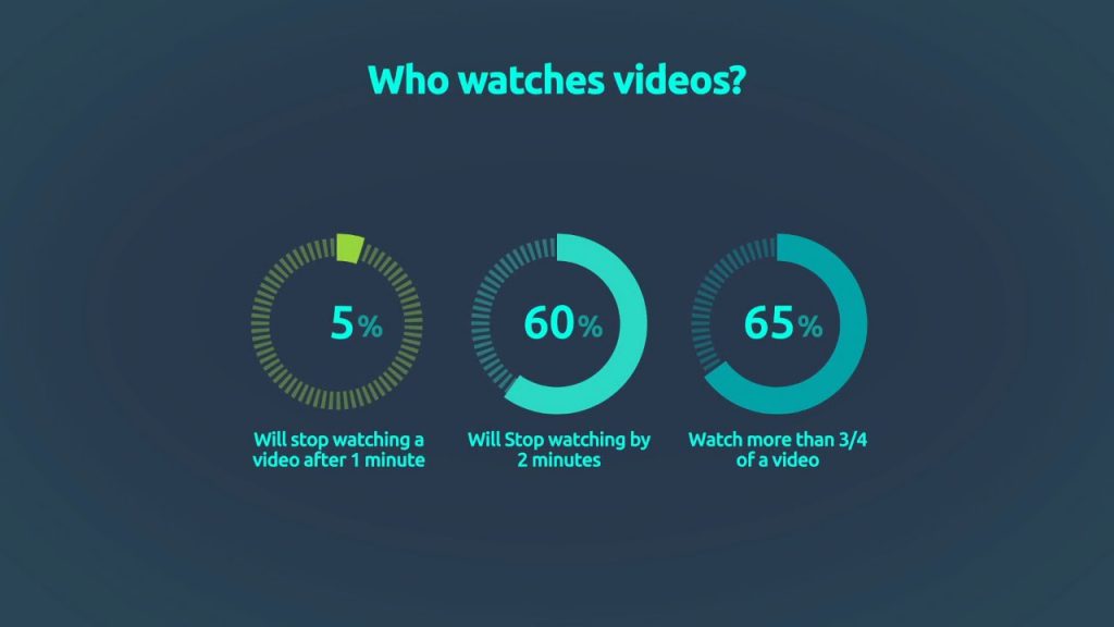 online marketers use video content to grow their businesses