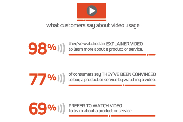 Explainer videos affect purchasing decision