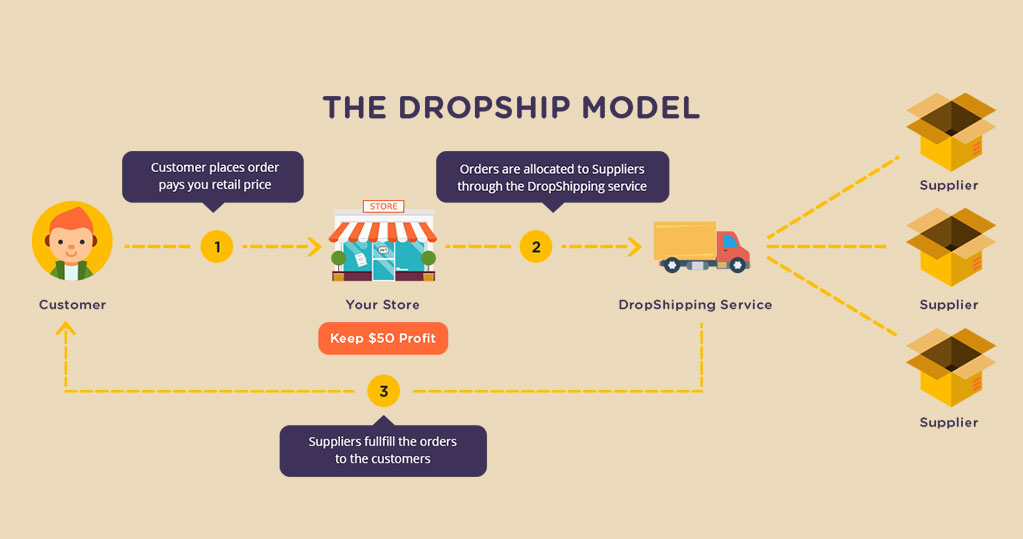 What is the Best Business Model, Ecommerce or Drop Shipping?