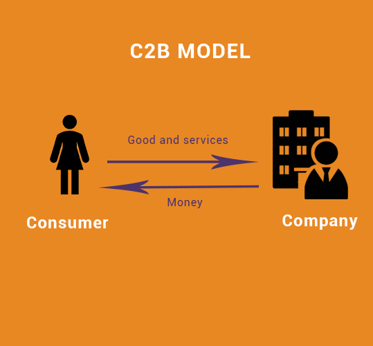 What are the Different Types of Ecommerce Business Models?