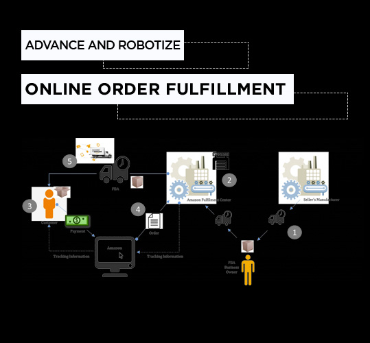 Advance and robotize online order fulfillment