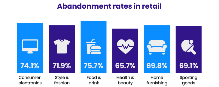 Cart abandonment rate in retail