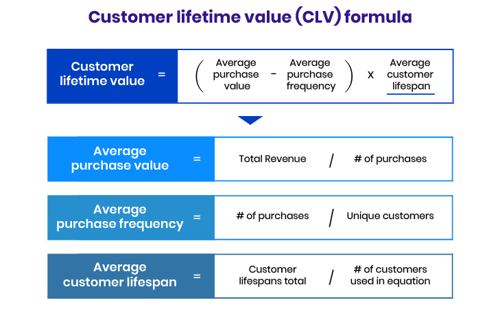 Customer Lifetime Value or LTV