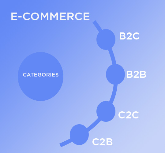 Four Traditional Ecommerce Business Models