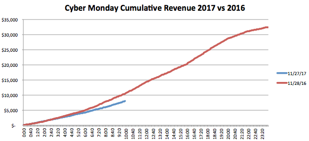 cumulative daily revenue