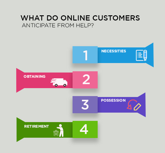 What do online customers anticipate from help?