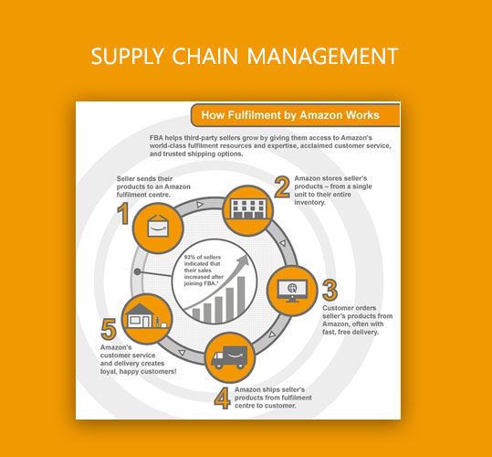 ecommerce supply chain management