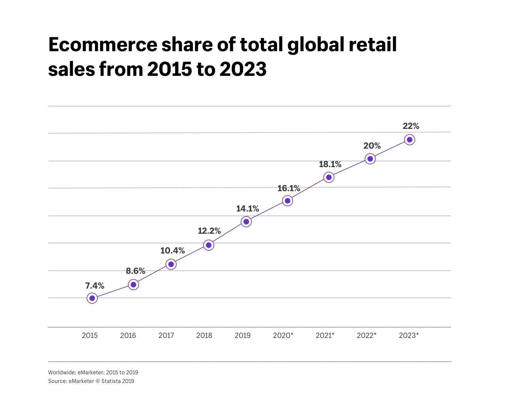 Ecommerce share of total global retail sales from 2015 to 2023